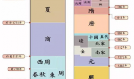 中国历史演变视频,历史演变视频概览